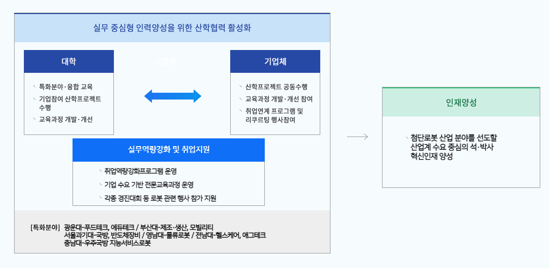 실무 중심형 인력양성을 위한 산학협력 활성화 방안으로 대학 레벨에서는 특화분야·융합 교육을 추진, 기업참여 산학프로젝트를 수행하며, 교육과정 개발·개선을 목표로합니다. 기업체 레벨에서는 산학프로젝트 공동수행, 교육과정 개발,개선 참여. 취업연계 프로그램 및 리쿠르팅 행사참여 추진을 목표로 합니다. 대학과 기업체의 이러한 계획을 바탕으로 취업지원 및 고용연계 효과를 기대할 수 있으며, 로봇경진대회 개최, 로보팅 운영, 단기교육과정 운영 및 취업전문 컨설팅 제공 등과 같은 방안을 통해 이를 실현할 예정입니다. 관련 [특화분야]로 부산대 - 물류,모빌리티/ 서울과기대 - 로봇요소부품, 의료재활로봇 영남대 - 물류로봇/ 충남대 - 의료재활로봇, 소셜로봇 / 전남대 - 의료재활로봇 이 있습니다. 이같은 산학협력 활성화 방안을 통해 로봇기반 4차 산업혁명을 선도하는 현장실무형 전문인력양성 지역 로봇기업 맞춤형 인력양성을 기대할 수 있습니다.