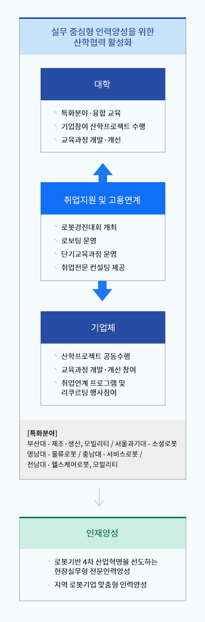 실무 중심형 인력양성을 위한 산학협력 활성화 방안으로 대학 레벨에서는 특화분야·융합 교육을 추진, 기업참여 산학프로젝트를 수행하며, 교육과정 개발·개선을 목표로합니다. 기업체 레벨에서는 산학프로젝트 공동수행, 교육과정 개발,개선 참여. 취업연계 프로그램 및 리쿠르팅 행사참여 추진을 목표로 합니다. 대학과 기업체의 이러한 계획을 바탕으로 취업지원 및 고용연계 효과를 기대할 수 있으며, 로봇경진대회 개최, 로보팅 운영, 단기교육과정 운영 및 취업전문 컨설팅 제공 등과 같은 방안을 통해 이를 실현할 예정입니다. 관련 [특화분야]로 부산대 - 물류,모빌리티/ 서울과기대 - 로봇요소부품, 의료재활로봇 영남대 - 물류로봇/ 충남대 - 의료재활로봇, 소셜로봇 / 전남대 - 의료재활로봇 이 있습니다. 이같은 산학협력 활성화 방안을 통해 로봇기반 4차 산업혁명을 선도하는 현장실무형 전문인력양성 지역 로봇기업 맞춤형 인력양성을 기대할 수 있습니다.
